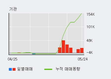 'TCC스틸' 5% 이상 상승, 기관 10일 연속 순매수(15.7만주)