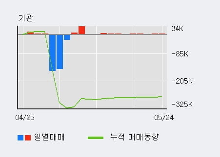 '진흥기업' 상한가↑ 도달, 외국인, 기관 각각 6일, 4일 연속 순매수