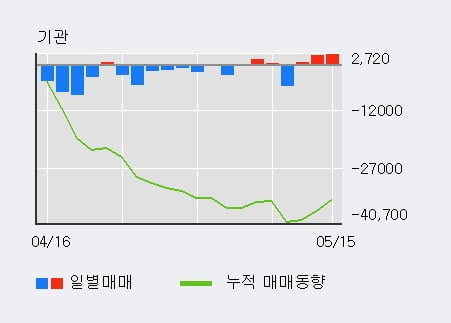 '유성기업' 5% 이상 상승, 기관 3일 연속 순매수(5,662주)