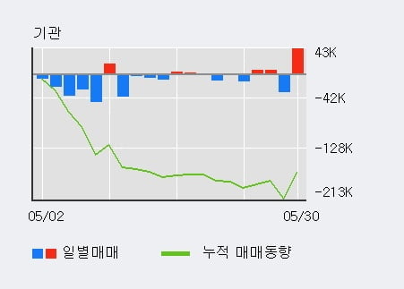 '부광약품' 5% 이상 상승, 전일 기관 대량 순매수