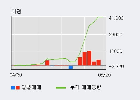 '혜인' 5% 이상 상승, 기관 4일 연속 순매수(1,154주)