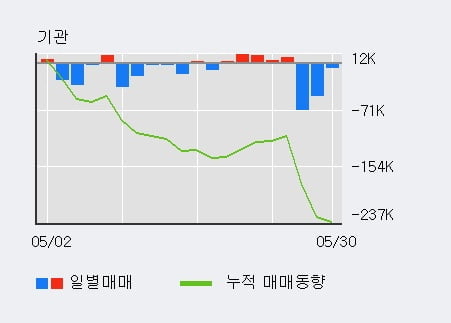 '코오롱글로벌' 5% 이상 상승, 외국인, 기관 각각 3일 연속 순매수, 3일 연속 순매도