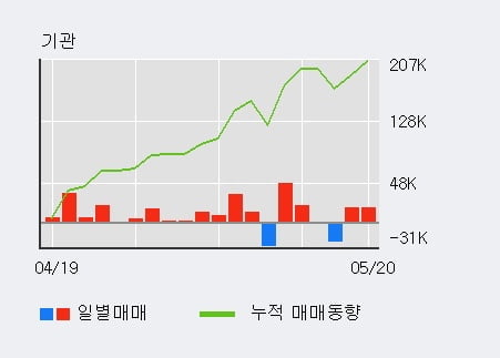 '대웅' 5% 이상 상승, 주가 반등 시도, 단기 이평선 역배열 구간