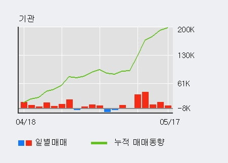 '삼양식품' 5% 이상 상승, 기관 7일 연속 순매수(11.4만주)