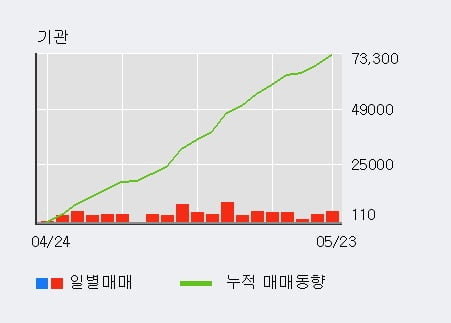 '흥아해운' 10% 이상 상승, 기관 27일 연속 순매수(13.9만주)