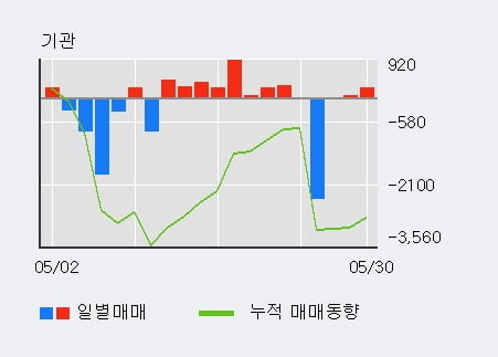 '진양산업' 5% 이상 상승, 외국인 4일 연속 순매수(4.5만주)