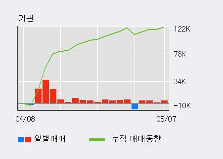 'SG세계물산' 5% 이상 상승, 기관 4일 연속 순매수(1.1만주)