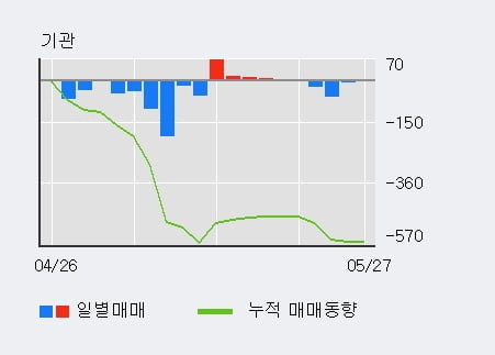 '한국석유' 5% 이상 상승, 주가 5일 이평선 상회, 단기·중기 이평선 역배열