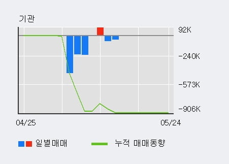 '남성' 52주 신고가 경신, 전일 기관 대량 순매수