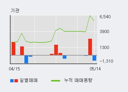 '깨끗한나라' 5% 이상 상승, 주가 5일 이평선 상회, 단기·중기 이평선 역배열