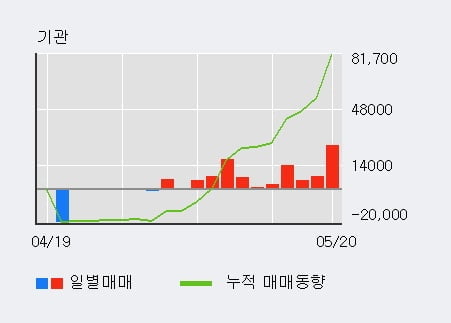 '한솔테크닉스' 5% 이상 상승, 기관 12일 연속 순매수(10.1만주)