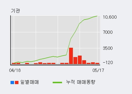 '우리들제약' 10% 이상 상승, 기관 9일 연속 순매수(8,964주)
