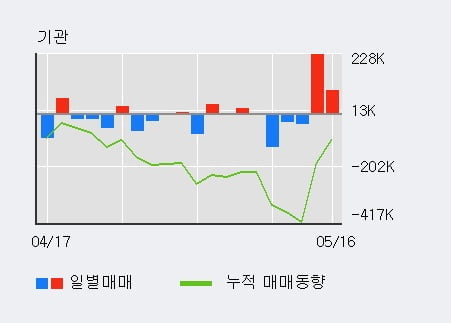 '동진쎄미켐' 10% 이상 상승, 전일 기관 대량 순매수