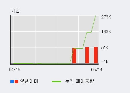 '신성통상' 5% 이상 상승, 전일 기관 대량 순매수