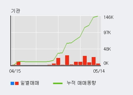 '푸드웰' 10% 이상 상승, 최근 5일간 외국인 대량 순매수