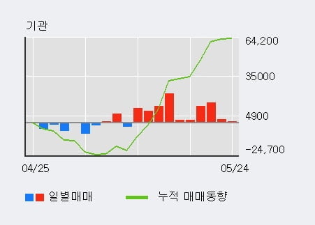 '동부건설' 5% 이상 상승, 최근 5일간 기관 대량 순매수