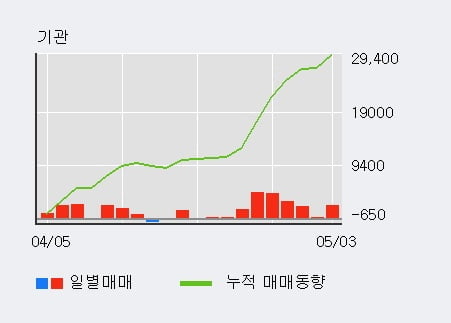 '동원산업' 5% 이상 상승, 기관 11일 연속 순매수(2.0만주)