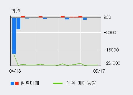 '삼아알미늄' 5% 이상 상승, 기관 3일 연속 순매수(131주)