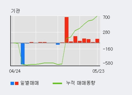 '대림통상' 5% 이상 상승, 기관 9일 연속 순매수(1,248주)