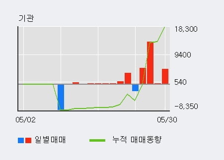 '신송홀딩스' 5% 이상 상승, 기관 4일 연속 순매수(2.4만주)