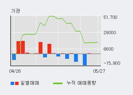 '태경화학' 5% 이상 상승, 기관 3일 연속 순매수(489주)