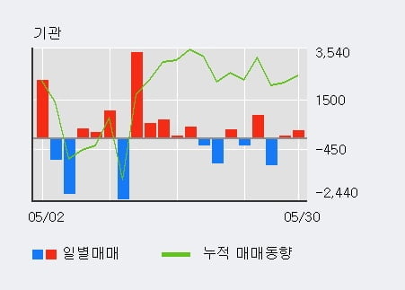 '우성사료' 5% 이상 상승, 전일 외국인 대량 순매수