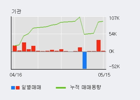 '일신석재' 5% 이상 상승, 주가 5일 이평선 상회, 단기·중기 이평선 역배열