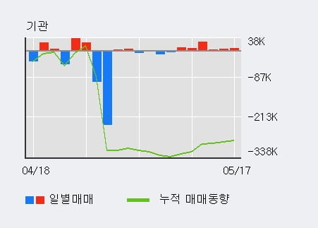 '에이프로젠 KIC' 5% 이상 상승, 주가 반등으로 5일 이평선 넘어섬, 단기 이평선 역배열 구간