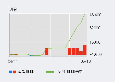 '샘표' 10% 이상 상승, 기관 5일 연속 순매수(8,805주)