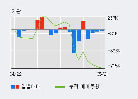 '이수페타시스' 5% 이상 상승, 주가 5일 이평선 상회, 단기·중기 이평선 역배열