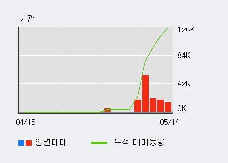 'NI스틸' 5% 이상 상승, 전일 기관 대량 순매수