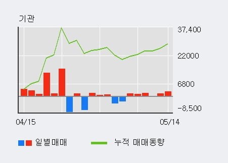 'KCTC' 5% 이상 상승, 주가 5일 이평선 상회, 단기·중기 이평선 역배열