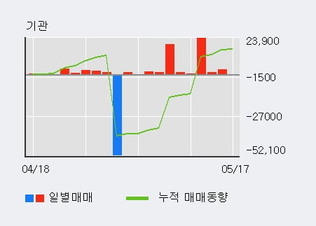 '신원' 5% 이상 상승, 기관 10일 연속 순매수(5.6만주)
