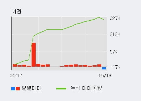 '한창제지' 5% 이상 상승, 외국인 3일 연속 순매수(26.6만주)