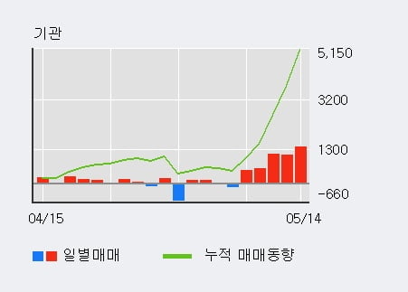 '삼화전기' 5% 이상 상승, 주가 5일 이평선 상회, 단기·중기 이평선 역배열