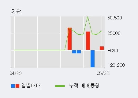 '엔케이물산' 5% 이상 상승, 최근 3일간 외국인 대량 순매수