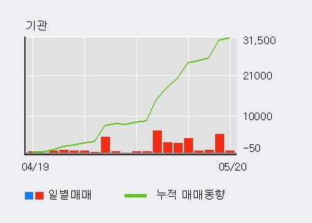 '한국내화' 10% 이상 상승, 기관 10일 연속 순매수(2.3만주)