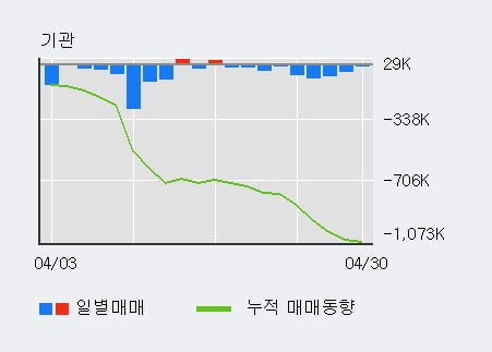 '대한광통신' 10% 이상 상승, 전일 외국인 대량 순매수