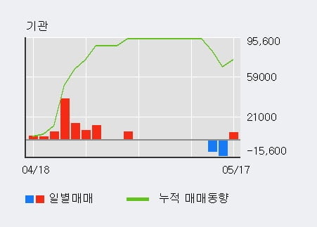 '흥국' 10% 이상 상승, 최근 5일간 외국인 대량 순매수