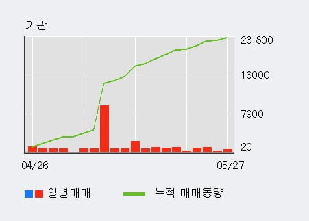 '웰바이오텍' 5% 이상 상승, 외국인, 기관 각각 3일, 26일 연속 순매수