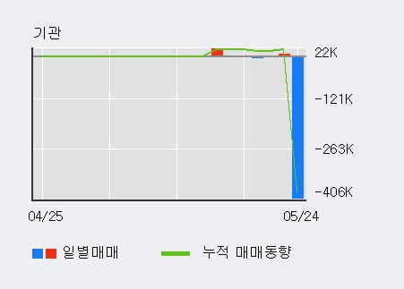 '화천기계' 10% 이상 상승, 주가 5일 이평선 상회, 단기·중기 이평선 역배열