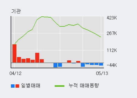 '화신' 5% 이상 상승, 주가 반등으로 5일 이평선 넘어섬, 단기 이평선 역배열 구간