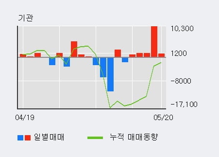 '퍼스텍' 5% 이상 상승, 기관 5일 연속 순매수(1.5만주)