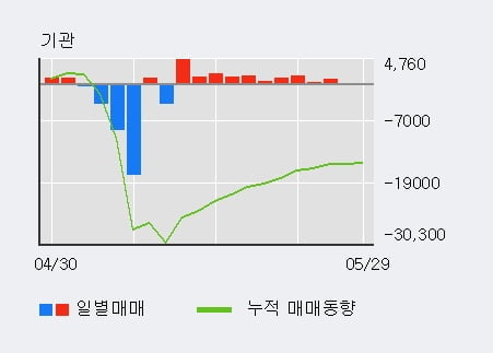 '에넥스' 5% 이상 상승, 외국인 3일 연속 순매수(31.8만주)