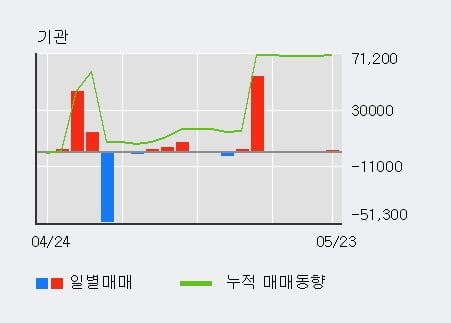 'CJ씨푸드' 10% 이상 상승, 단기·중기 이평선 정배열로 상승세