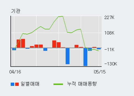 '현대위아' 5% 이상 상승, 주가 반등으로 5일 이평선 넘어섬, 단기 이평선 역배열 구간