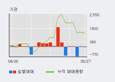 '부산산업' 5% 이상 상승, 주가 5일 이평선 상회, 단기·중기 이평선 역배열