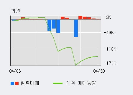 '금호석유우' 5% 이상 상승, 외국인, 기관 각각 3일, 5일 연속 순매수