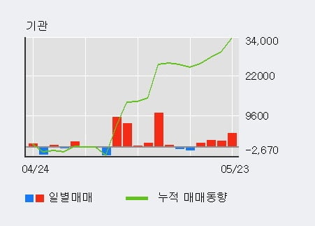 'STX' 5% 이상 상승, 기관 4일 연속 순매수(9,152주)