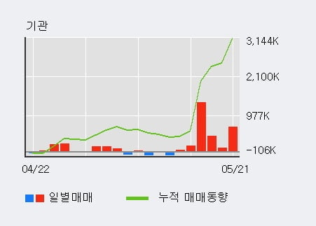 'DB' 5% 이상 상승, 전일 기관 대량 순매수